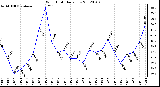 Milwaukee Weather Wind Chill<br>Daily Low