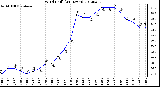 Milwaukee Weather Wind Chill<br>(24 Hours)