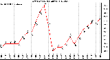 Milwaukee Weather Dew Point<br>(24 Hours)