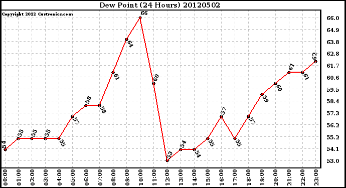 Milwaukee Weather Dew Point<br>(24 Hours)