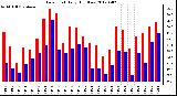 Milwaukee Weather Dew Point<br>Daily High/Low