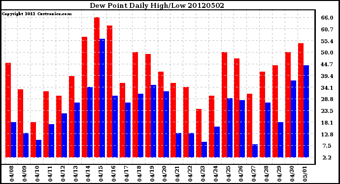 Milwaukee Weather Dew Point<br>Daily High/Low