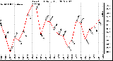 Milwaukee Weather Dew Point<br>Daily High