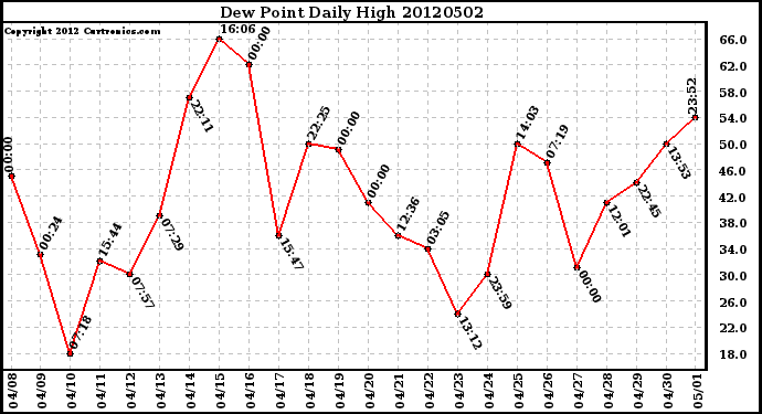 Milwaukee Weather Dew Point<br>Daily High