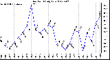 Milwaukee Weather Dew Point<br>Daily Low