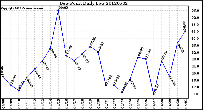 Milwaukee Weather Dew Point<br>Daily Low