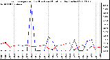 Milwaukee Weather Evapotranspiration<br>(Red) vs Rain (Blue)<br>per Day (Inches)