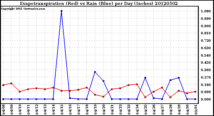 Milwaukee Weather Evapotranspiration<br>(Red) vs Rain (Blue)<br>per Day (Inches)