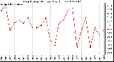 Milwaukee Weather Evapotranspiration<br>per Day (Inches)