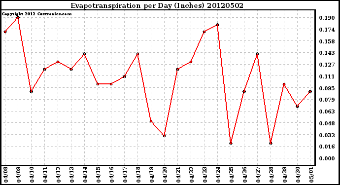 Milwaukee Weather Evapotranspiration<br>per Day (Inches)