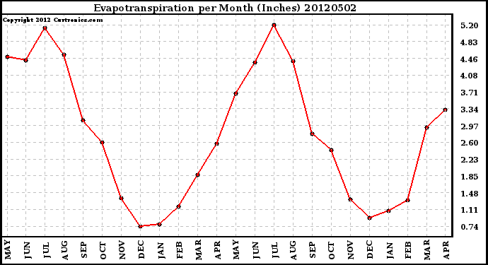 Milwaukee Weather Evapotranspiration<br>per Month (Inches)