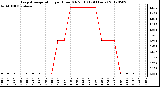 Milwaukee Weather Evapotranspiration<br>per Hour (Oz/sq ft)<br>(24 Hours)