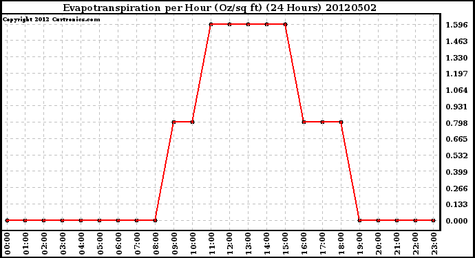 Milwaukee Weather Evapotranspiration<br>per Hour (Oz/sq ft)<br>(24 Hours)