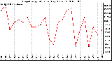 Milwaukee Weather Evapotranspiration<br>per Day (Oz/sq ft)