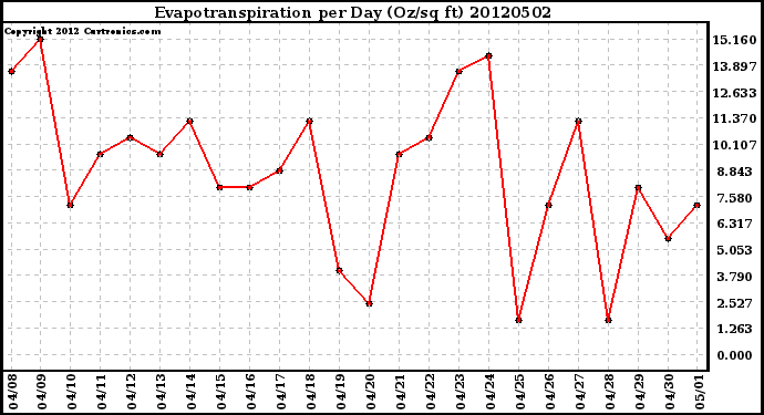 Milwaukee Weather Evapotranspiration<br>per Day (Oz/sq ft)