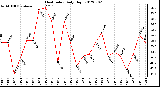 Milwaukee Weather Heat Index<br>Daily High