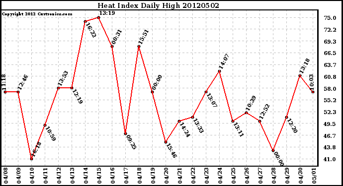 Milwaukee Weather Heat Index<br>Daily High