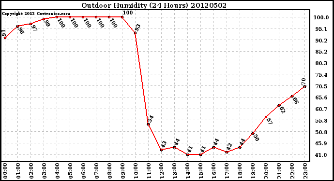 Milwaukee Weather Outdoor Humidity<br>(24 Hours)