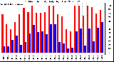 Milwaukee Weather Outdoor Humidity<br>Daily High/Low