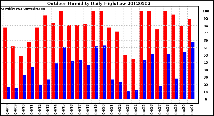 Milwaukee Weather Outdoor Humidity<br>Daily High/Low