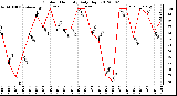 Milwaukee Weather Outdoor Humidity<br>Daily High