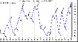 Milwaukee Weather Outdoor Humidity<br>Daily Low