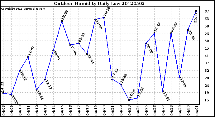 Milwaukee Weather Outdoor Humidity<br>Daily Low