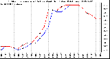 Milwaukee Weather Outdoor Temperature (Red)<br>vs Wind Chill (Blue)<br>(24 Hours)