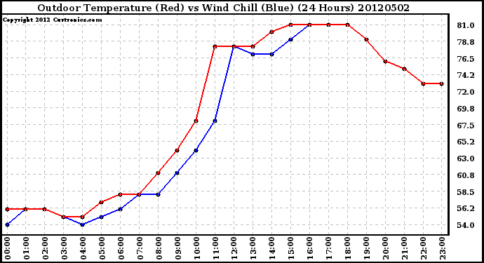 Milwaukee Weather Outdoor Temperature (Red)<br>vs Wind Chill (Blue)<br>(24 Hours)