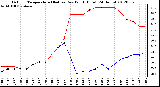 Milwaukee Weather Outdoor Temperature (Red)<br>vs Dew Point (Blue)<br>(24 Hours)