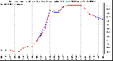 Milwaukee Weather Outdoor Temperature (Red)<br>vs Heat Index (Blue)<br>(24 Hours)