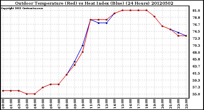 Milwaukee Weather Outdoor Temperature (Red)<br>vs Heat Index (Blue)<br>(24 Hours)