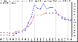 Milwaukee Weather Outdoor Temperature (Red)<br>vs THSW Index (Blue)<br>per Hour<br>(24 Hours)