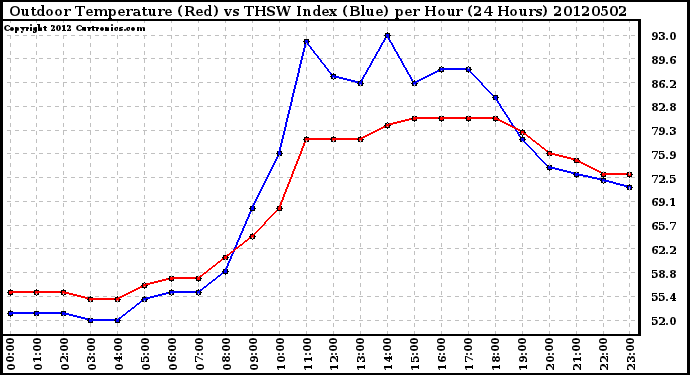 Milwaukee Weather Outdoor Temperature (Red)<br>vs THSW Index (Blue)<br>per Hour<br>(24 Hours)