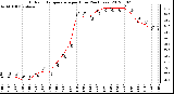 Milwaukee Weather Outdoor Temperature<br>per Hour<br>(24 Hours)