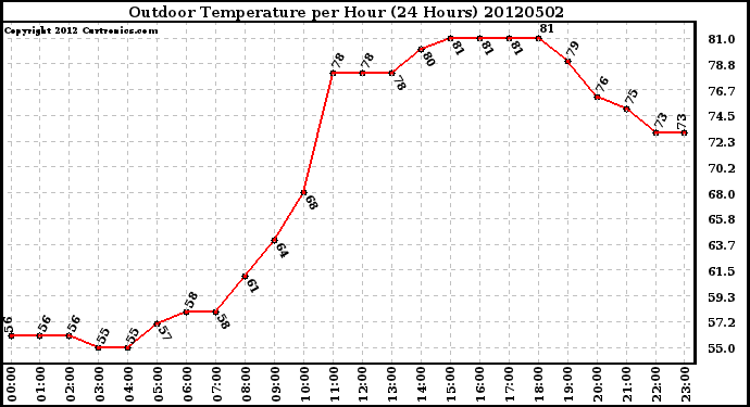 Milwaukee Weather Outdoor Temperature<br>per Hour<br>(24 Hours)