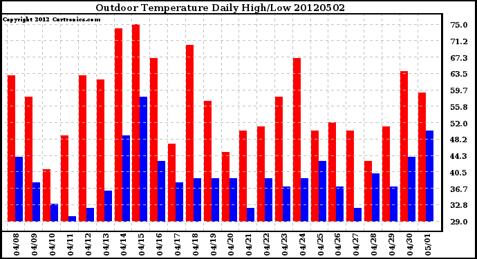 Milwaukee Weather Outdoor Temperature<br>Daily High/Low