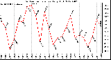 Milwaukee Weather Outdoor Temperature<br>Daily High