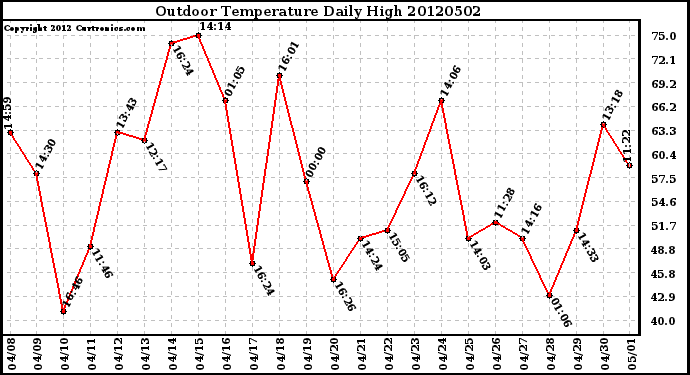 Milwaukee Weather Outdoor Temperature<br>Daily High