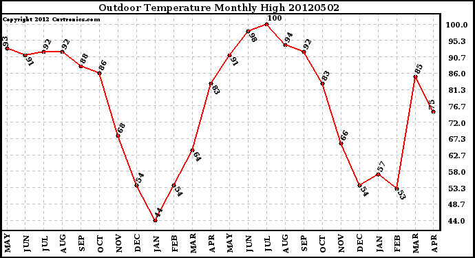 Milwaukee Weather Outdoor Temperature<br>Monthly High