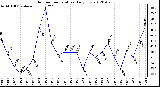 Milwaukee Weather Outdoor Temperature<br>Daily Low