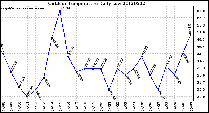 Milwaukee Weather Outdoor Temperature<br>Daily Low