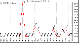 Milwaukee Weather Rain<br>By Day<br>(Inches)