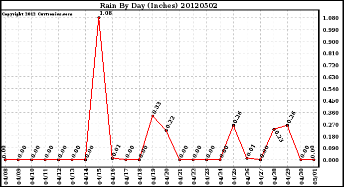 Milwaukee Weather Rain<br>By Day<br>(Inches)