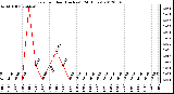 Milwaukee Weather Rain<br>per Hour<br>(Inches)<br>(24 Hours)