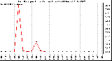 Milwaukee Weather Rain Rate<br>per Hour<br>(Inches/Hour)<br>(24 Hours)