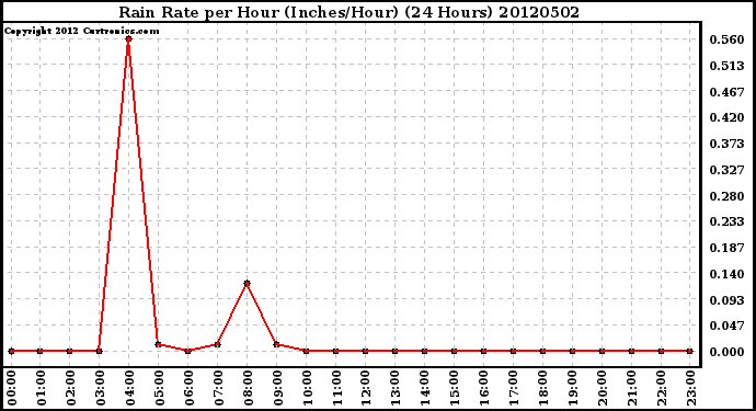 Milwaukee Weather Rain Rate<br>per Hour<br>(Inches/Hour)<br>(24 Hours)