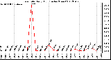 Milwaukee Weather Rain Rate<br>Daily High<br>(Inches/Hour)