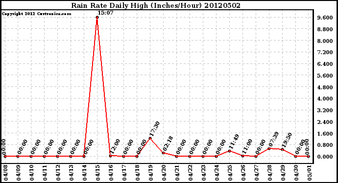 Milwaukee Weather Rain Rate<br>Daily High<br>(Inches/Hour)