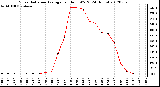 Milwaukee Weather Solar Radiation Average<br>per Hour W/m2<br>(24 Hours)